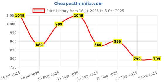 amazon.in zouk Gwalior Weaves Printed Women's Jute Handcrafted vegan Leather Multicolor Sling Bag zouk Price History Graph from 16 Jul 2025 to 5 Oct 2025