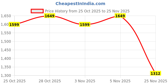amazon.in zouk Handcrafted Multicolor Women's Sleek Shoulder Bag |Hobo Bag| zouk Price History Graph from 25 Oct 2025 to 25 Nov 2025