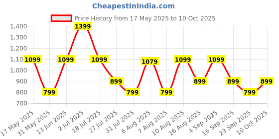 amazon.in zouk Handcrafted Vegan Leather Clutch For Women zouk Price History Graph from 17 May 2025 to 10 Oct 2025