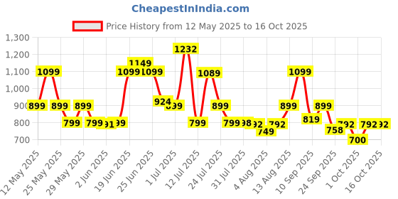 amazon.in zouk Handcrafted Vegan Leather Flap Sling Bag For Women zouk Price History Graph from 12 May 2025 to 16 Oct 2025