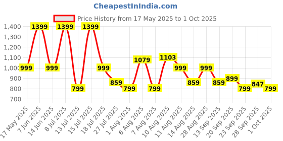 amazon.in zouk Handcrafted Vegan Leather Structured Shoulder Bag For Women zouk Price History Graph from 17 May 2025 to 1 Oct 2025