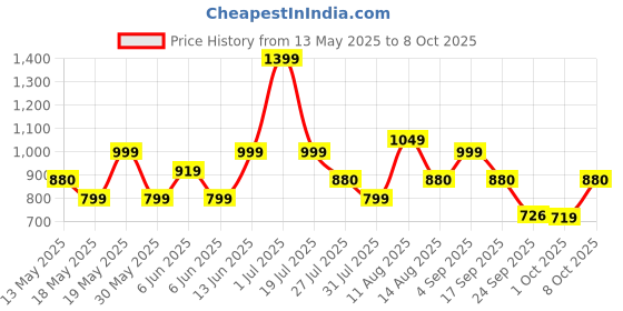 amazon.in zouk Handcrafted Vegan Leather U-Shaped Sling Bag For Women zouk Price History Graph from 13 May 2025 to 8 Oct 2025