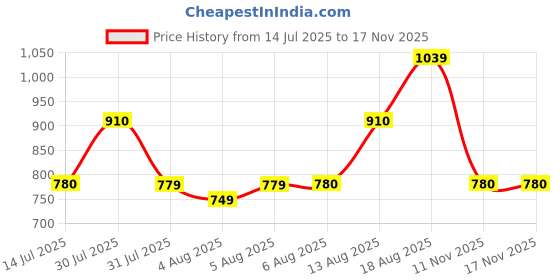 amazon.in zouk Harmony Sling Bag | Crossbody Bags for Women | Women's Handbags | Stylish | Vegan Leather Evening Bag | Travel & Office Use | Purse and Wallet zouk Price History Graph from 14 Jul 2025 to 17 Nov 2025