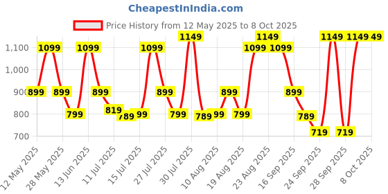 amazon.in zouk Ikat GreRe Striped Printed Women's Hand Crafted Black Flap Sling Bag zouk Price History Graph from 12 May 2025 to 7 Oct 2025