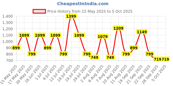 amazon.in zouk Jodhpur Damask Motif Printed Women's Hand Crafted Vegan Leather Multicolour Flap Sling Bag zouk Price History Graph from 15 May 2025 to 5 Oct 2025