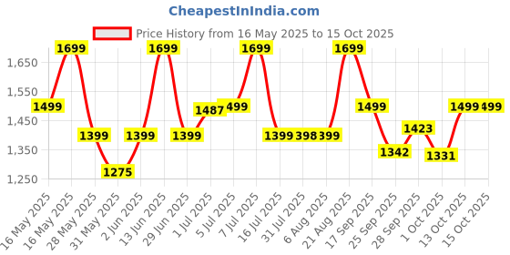 amazon.in zouk Jute Handcrafted Vegan Leather Women's Shoulder Luna Handbags zouk Price History Graph from 16 May 2025 to 14 Oct 2025