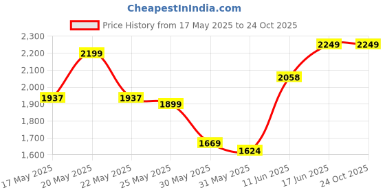 amazon.in zouk Jute Vegan Leather Women's Work Bag With Double Handles Strap zouk Price History Graph from 17 May 2025 to 22 Oct 2025