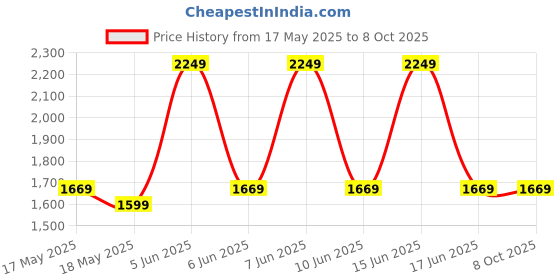 amazon.in zouk Jute Vegan Leather Women's Work Bag With Double Handles Strap zouk Price History Graph from 17 May 2025 to 7 Oct 2025
