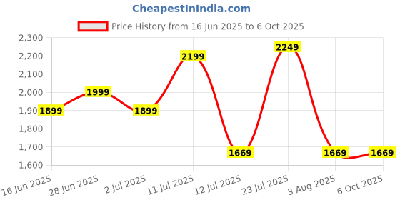 amazon.in zouk Jute Vegan Leather Women's Work Bag With Double Handles Strap zouk Price History Graph from 16 Jun 2025 to 5 Oct 2025