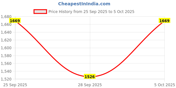 amazon.in zouk Jute Vegan Leather Women's Work Bag With Double Handles Strap zouk Price History Graph from 25 Sep 2025 to 5 Oct 2025