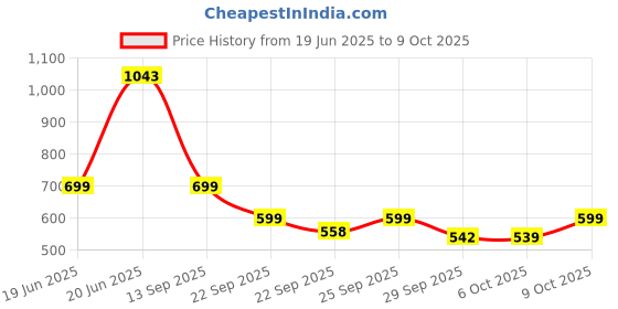 amazon.in zouk Jute Women Handcrafted Kolkata Nouveau Chain Wallet, Green zouk Price History Graph from 19 Jun 2025 to 9 Oct 2025