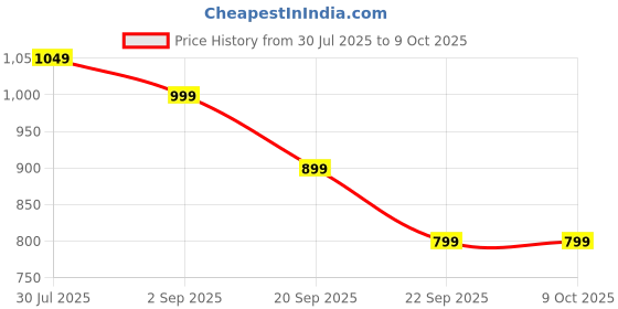 amazon.in zouk Kashmir Blooms Floral Printed Women Jute Vegan Leather Multicolor Moon Sling Bag With Zip Closure zouk Price History Graph from 30 Jul 2025 to 8 Oct 2025