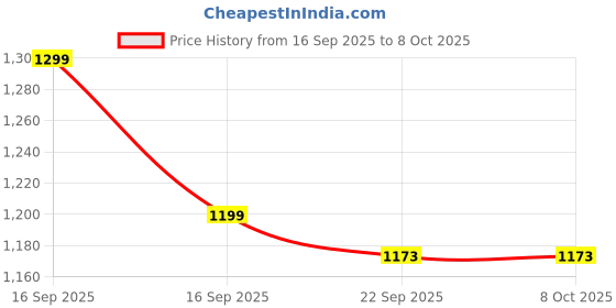 amazon.in zouk Kolkata Nouveau Motif Printed Women's Jute Handcrafted Vegan Leather Green Classic Backpack (18 litre) zouk Price History Graph from 16 Sep 2025 to 8 Oct 2025