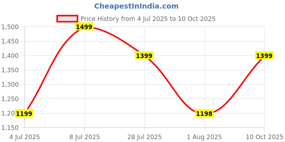 amazon.in zouk Kriti Sanon Collection - Iconic Evening Satchel | Vegan Leather Handbag for Women | Stylish, Lightweight & Spacious zouk Price History Graph from 4 Jul 2025 to 10 Oct 2025
