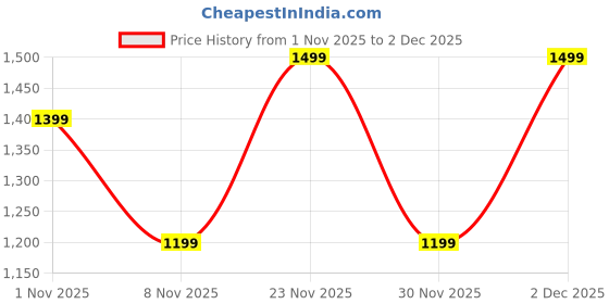 amazon.in zouk Kriti Sanon Collection - Iconic Evening Satchel | Vegan Leather Handbag for Women | Stylish, Lightweight & Spacious zouk Price History Graph from 1 Nov 2025 to 2 Dec 2025