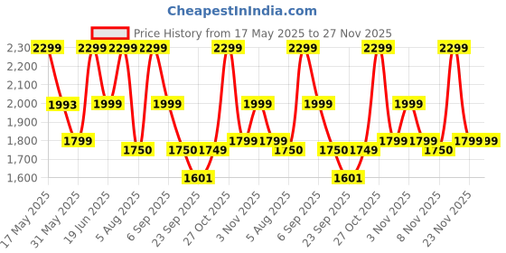 amazon.in zouk Laptop Bag for Women Ideal for 15.6 inch Laptop, MacBook - Vegan Leather Office Bags for Ladies with Detachable Shoulder Strap zouk Price History Graph from 17 May 2025 to 27 Nov 2025