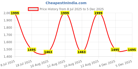 amazon.in zouk Men’s Laptop Backpack | Water-Resistant, Lightweight Bag for Work, Travel & Daily Commute zouk Price History Graph from 8 Jul 2025 to 4 Dec 2025