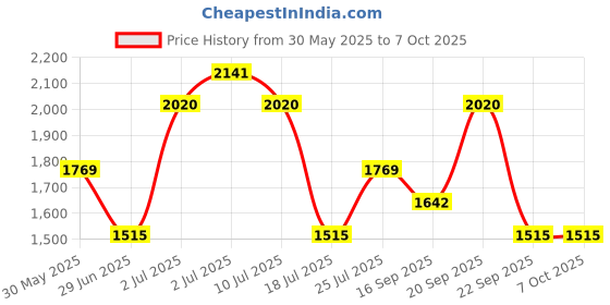amazon.in zouk Men’s Laptop Backpack | Water-Resistant, Lightweight Bag for Work, Travel & Daily Commute zouk Price History Graph from 30 May 2025 to 7 Oct 2025