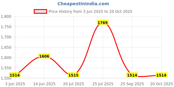 amazon.in zouk Men’s Laptop Backpack | Water-Resistant, Lightweight Bag for Work, Travel & Daily Commute zouk Price History Graph from 3 Jun 2025 to 20 Oct 2025
