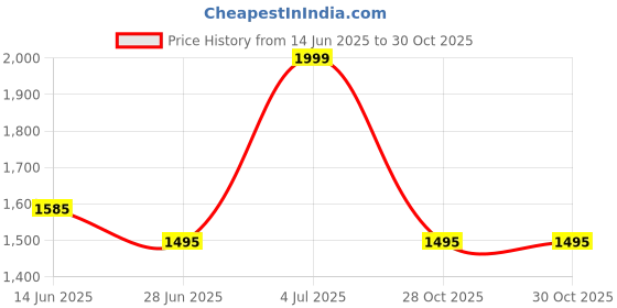amazon.in zouk Men’s Laptop Backpack | Water-Resistant, Lightweight Bag for Work, Travel & Daily Commute zouk Price History Graph from 14 Jun 2025 to 29 Oct 2025