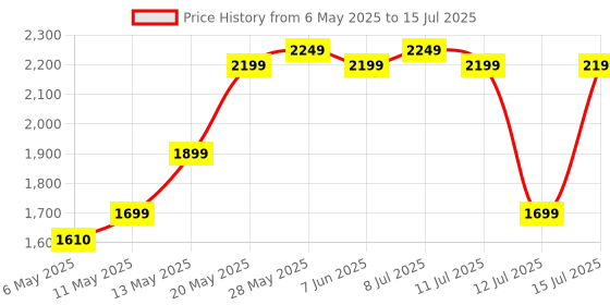amazon.in ZOUK Mother's Bag_1 zouk Price History Graph from 6 May 2025 to 15 Jul 2025