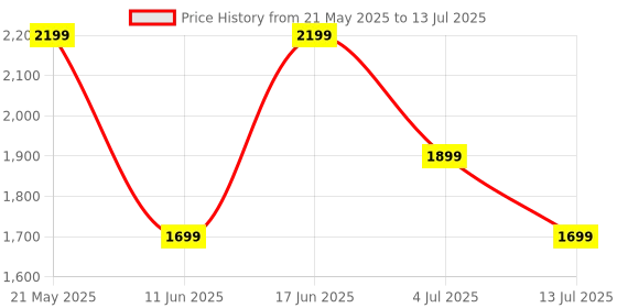 amazon.in ZOUK Mother's Bag_1 Price History Graph from 21 May 2025 to 13 Jul 2025