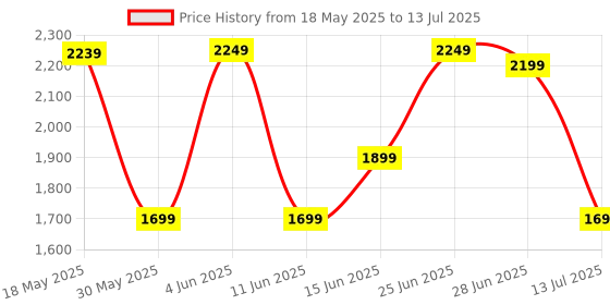 amazon.in ZOUK Mother's Bag_1 zouk Price History Graph from 18 May 2025 to 13 Jul 2025