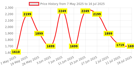 amazon.in ZOUK Mother's Bag_1 Price History Graph from 7 May 2025 to 16 Jul 2025