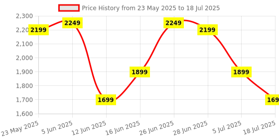 amazon.in ZOUK Mother's Bag_1 zouk Price History Graph from 23 May 2025 to 18 Jul 2025