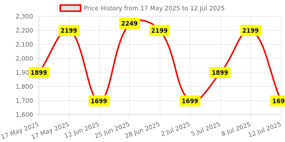 amazon.in ZOUK Mother's Bag_1 zouk Price History Graph from 17 May 2025 to 12 Jul 2025