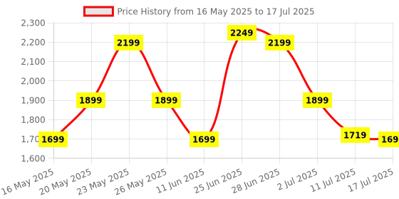 amazon.in ZOUK Mother's Bag_1 Price History Graph from 16 May 2025 to 17 Jul 2025