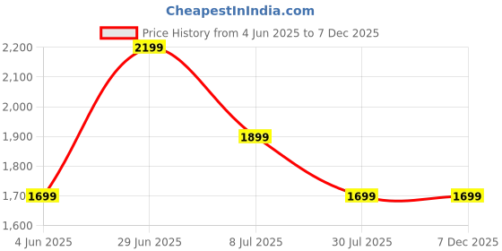amazon.in zouk Mother's Bag_1 zouk Price History Graph from 4 Jun 2025 to 5 Dec 2025