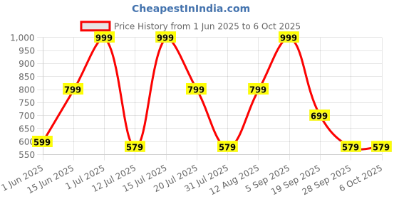 amazon.in zouk Multicolored Vegan Leather & Ikat Women's Wallet (S-ZK-04) zouk Price History Graph from 1 Jun 2025 to 4 Oct 2025