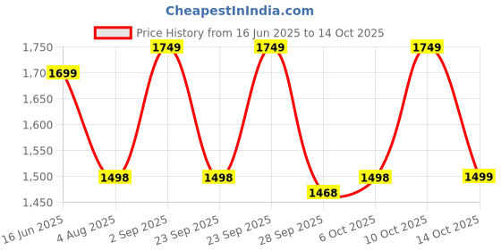 amazon.in zouk Nawabi Couture Handmade Vegan Leather Women's Office Bag for 15.6 inch Laptop with double handles - WavBeach zouk Price History Graph from 16 Jun 2025 to 14 Oct 2025
