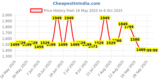 amazon.in zouk Office Tote Bag_1 zouk Price History Graph from 16 May 2025 to 6 Oct 2025