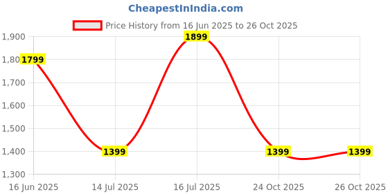 amazon.in zouk Orange Wave Printed Vegan Leather Handmade Women's Handbags with double handles and detachable Sling Strap - Tidalwave zouk Price History Graph from 16 Jun 2025 to 26 Oct 2025