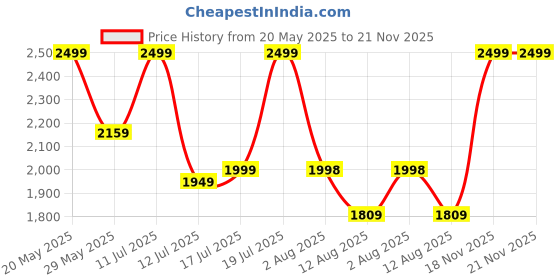 amazon.in zouk Printed Jute Handcrafted Vegan Leather Black Women's Check-point Friendly Classic Business Bag zouk Price History Graph from 20 May 2025 to 21 Nov 2025