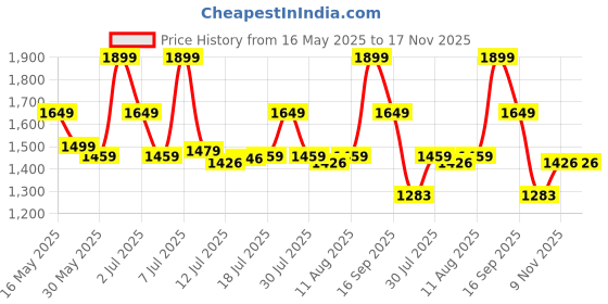 amazon.in zouk Printed Jute Handcrafted Vegan Leather Multicolor Women's Satchel Bag | Ladies Purse Handbag | Double Handle Detachable Strap zouk Price History Graph from 16 May 2025 to 14 Nov 2025