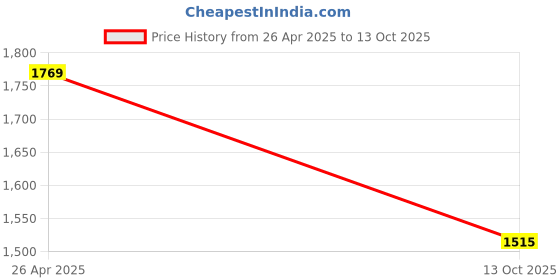 amazon.in ZOUK Printed Jute Vegan Leather Men's Checkpoint Friendly Laptop Office Backpack 15.6 inch zouk Price History Graph from 26 Apr 2025 to 13 Oct 2025