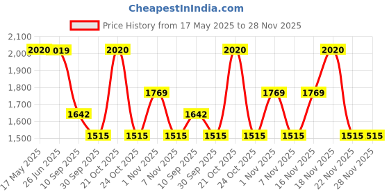 amazon.in ZOUK Printed Jute Vegan Leather Men's Checkpoint Friendly Laptop Office Backpack 15.6 inch zouk Price History Graph from 17 May 2025 to 28 Nov 2025