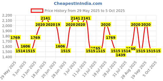 amazon.in zouk Printed Jute Vegan Leather Men's Checkpoint Friendly Laptop Office Backpack 15.6 inch zouk Price History Graph from 29 May 2025 to 4 Oct 2025