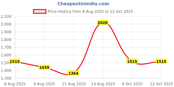 amazon.in zouk Printed Jute Vegan Leather Men's Checkpoint Friendly Laptop Office Backpack 15.6 inch zouk Price History Graph from 8 Aug 2025 to 12 Oct 2025