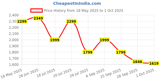 amazon.in zouk Printed Unisex laptop messenger bag for work zouk Price History Graph from 18 May 2025 to 1 Oct 2025
