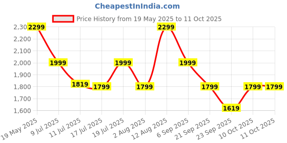 amazon.in zouk Printed Unisex laptop messenger bag for work zouk Price History Graph from 19 May 2025 to 11 Oct 2025
