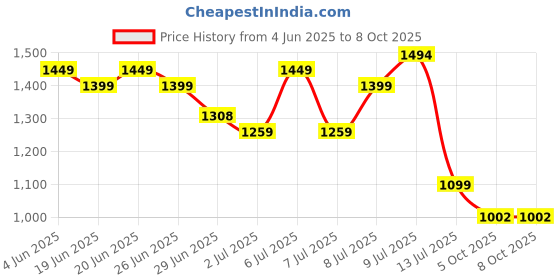 amazon.in zouk Printed Vegan Classic Travel Tote For Women's Ladies zouk Price History Graph from 4 Jun 2025 to 7 Oct 2025