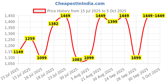 amazon.in zouk Printed Vegan Classic Travel Tote For Women's Ladies zouk Price History Graph from 15 Jul 2025 to 5 Oct 2025