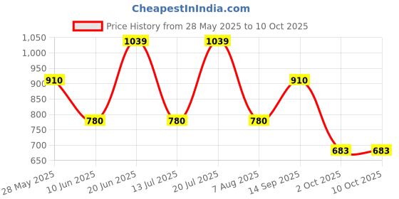 amazon.in zouk Printed Vegan Leather Harmony Sling Bag With Adjustable Strap For Women's Girls zouk Price History Graph from 28 May 2025 to 9 Oct 2025