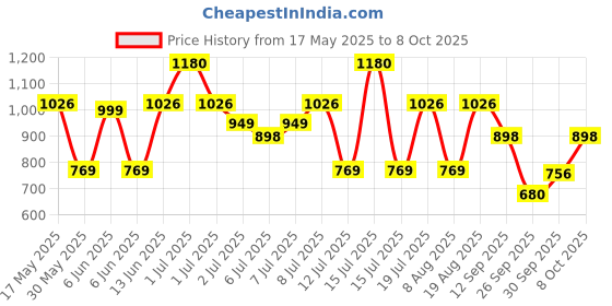 amazon.in zouk Printed Vegan Leather Out Of Office Sling Bag With Adjustable Strap For Women's Girls zouk Price History Graph from 17 May 2025 to 8 Oct 2025