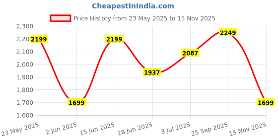 amazon.in zouk Printed Vegan Leather Women's Office Work Bag Brown With Double Handles Strap zouk Price History Graph from 23 May 2025 to 15 Nov 2025