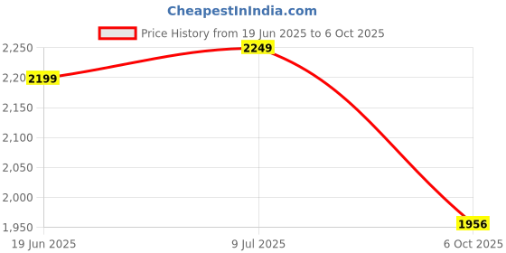 amazon.in zouk Printed Vegan Leather Women's Office Work Bag Brown With Double Handles Strap zouk Price History Graph from 19 Jun 2025 to 6 Oct 2025